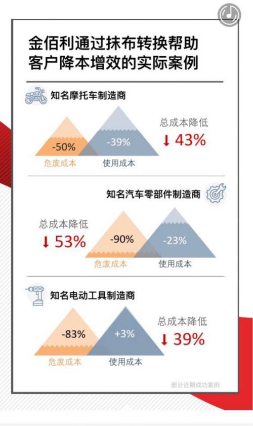 金佰利抹布 提質增效,助力企業可持續發展